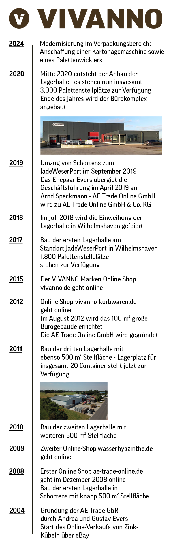 VIVANNO Chronik Zeitstrahl VIVANNO Chronik Zeitstrahl